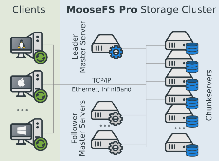 MooseFS