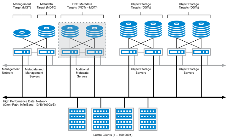 Google Cloud เปิดตัว Lustre Parallel File System