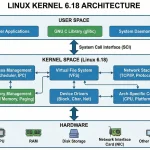 Linux Kernel 6.18 released
